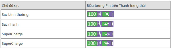 Cách phân biệt sạc nhanh và sạc thường