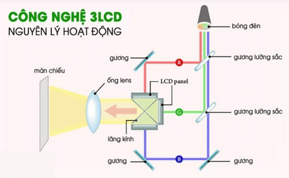 Nguyên lý hoạt động của máy chiếu