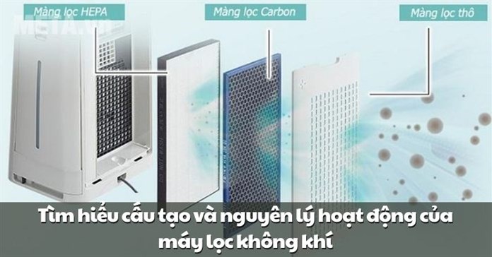 Tìm hiểu cấu tạo và nguyên lý hoạt động của máy lọc không khí
