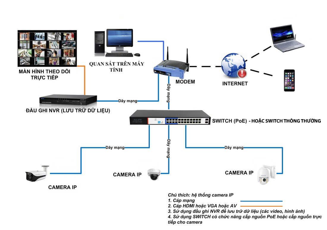 Hệ thống camera CCTV giám sát không dây