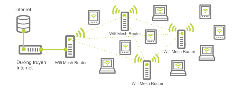 Nguyên lý hoạt động của wifi mesh
