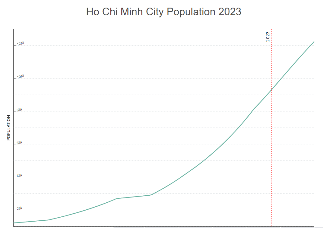 Mật độ dân số Thành phố Hồ Chí Minh 2022