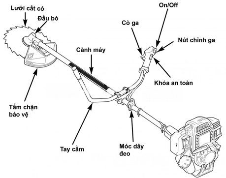 Chi tiết cấu tạo máy cắt cỏ cầm tay