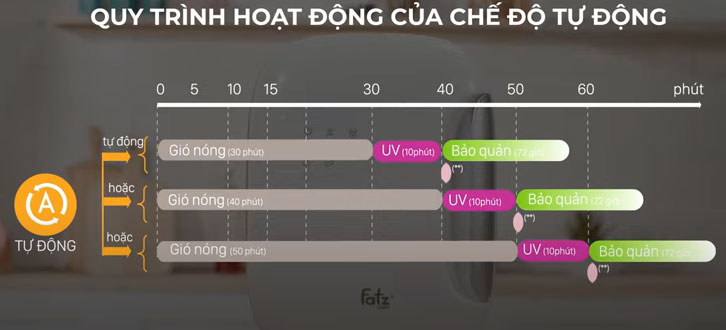 Cách sử dụng chức năng tự động