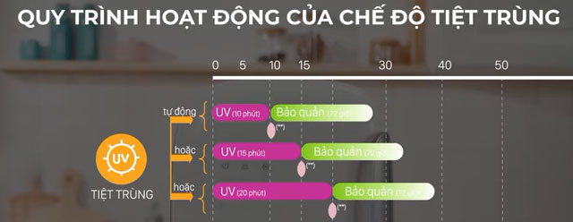 Cách sử dụng chức năng tiệt trùng