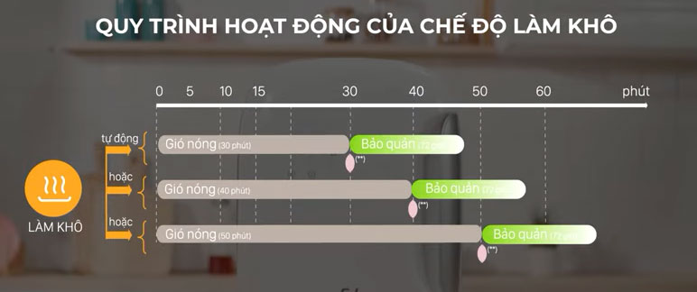 Cách sử dụng chức năng sấy khô