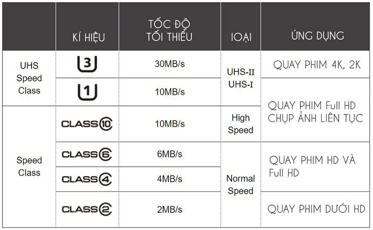 Do tốc độ ghi của thẻ nhớ không phù hợp