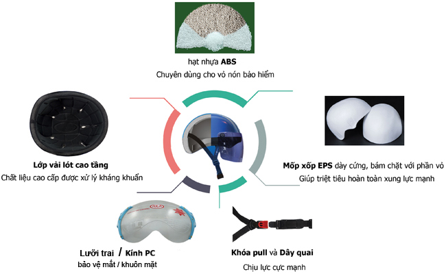 Mũ bảo hiểm đạt tiêu chuẩn