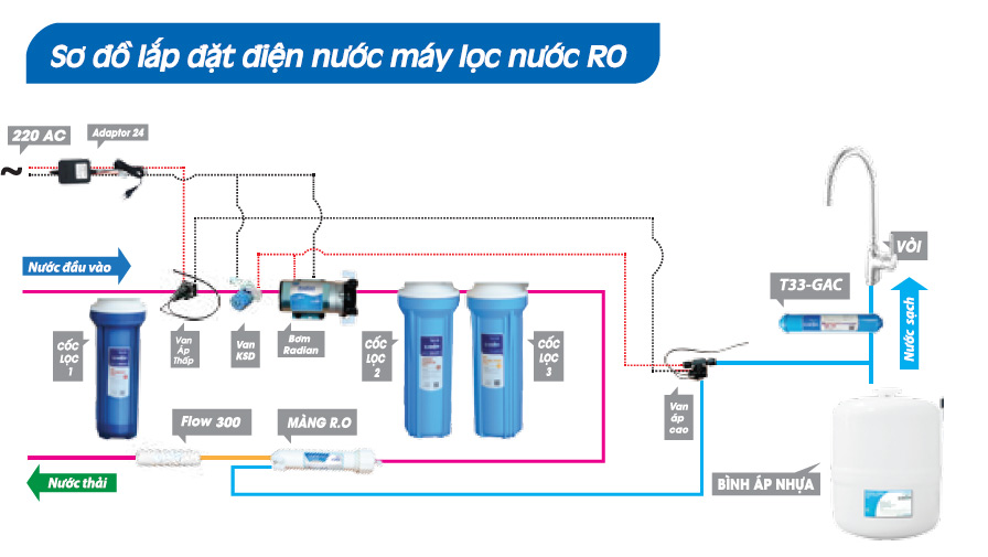 Sơ đồ lắp máy lọc nước