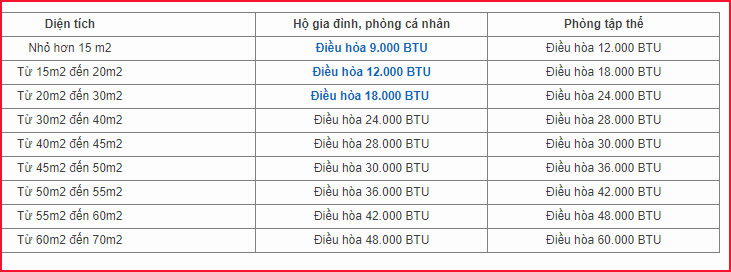 Lựa chọn điều hòa Sharp có công suất phù hợp