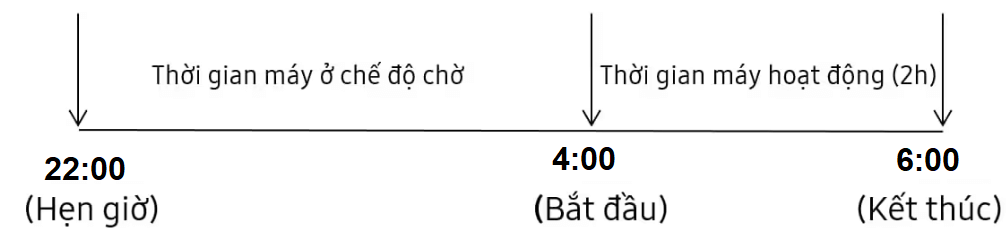 Cách hẹn giờ máy giặt Samsung lồng ngang