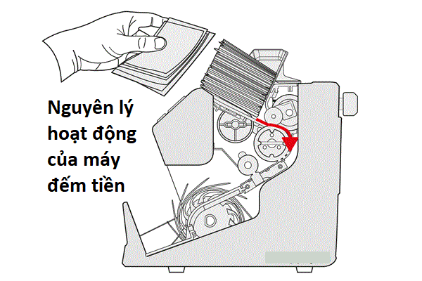 Nguyên lý hoạt động của máy đếm tiền
