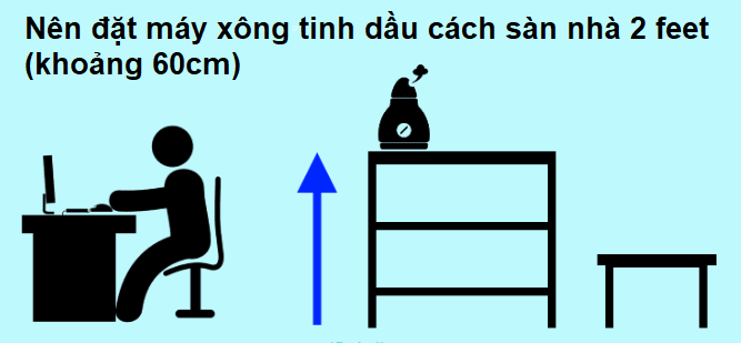 Đặt máy xông tinh dầu ở khu vực giữa phòng, cách sàn 2 feet