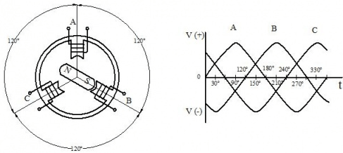 Máy phát điện 3 pha