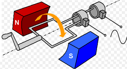 Nguyên lý làm việc của máy phát điện xoay chiều 1 pha