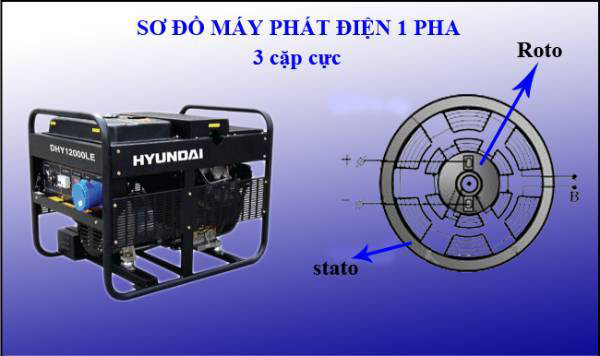 Cấu tạo máy phát điện xoay chiều 1 pha
