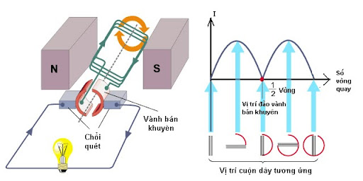Nguyên lý hoạt động của máy phát điện 1 chiều