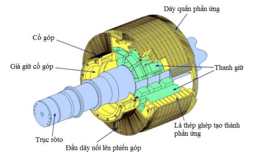 Cấu tạo Roto máy phát điện 1 chiều