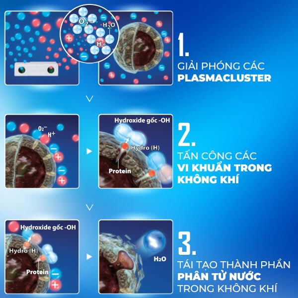 Cơ chế hoạt động của công nghệ lọc Plasmacluster ION 