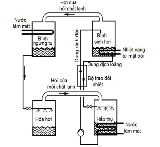 Sơ đồ nguyên lý hoạt động của máy lạnh hấp thụ