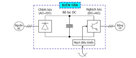 Nguyên lý hoạt động của máy phát điện Inverter