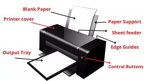 Các bộ phận của máy in