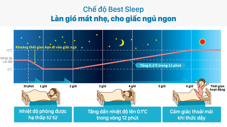 Chế độ Sleep điều hòa Sharp