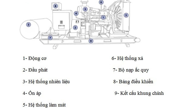 Cấu tạo máy phát điện chạy xăng cơ bản