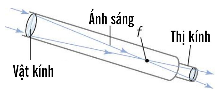 Cấu tạo và nguyên lý hoạt động của kính thiên văn khúc xạ