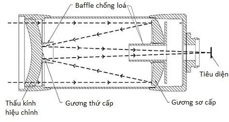 Cấu tạo và nguyên lý hoạt động của kính thiên văn tổ hợp