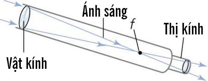 Cấu tạo và nguyên lý hoạt động của kính viễn vọng khúc xạ