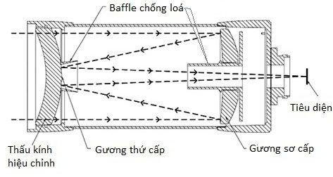 Cấu tạo và nguyên lý hoạt động của kính viễn vọng tổ hợp