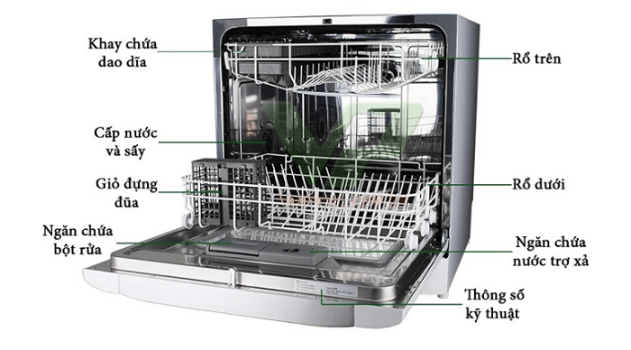 Một số bộ phận chính của một chiếc máy rửa bát