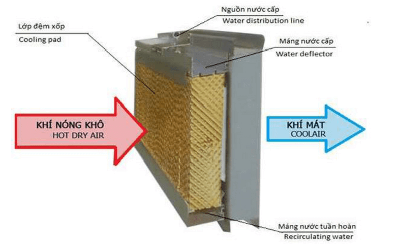 Nguyên lý hoạt động của quạt điều hòa
