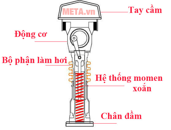 Cấu tạo của máy đầm cóc