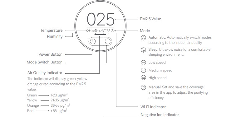 Bảng điều khiển máy lọc không khí Xiaomi 4
