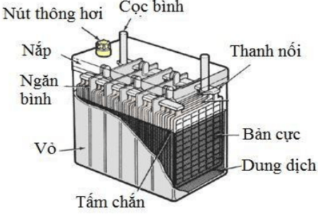 Cấu tạo của ắc quy