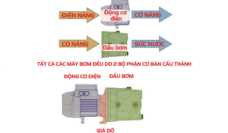 Cấu tạo máy bơm nước