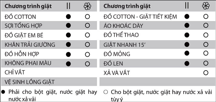 quy định sử dụng nước giặt/bột giặt, nước xả cho từng chương trình giặt