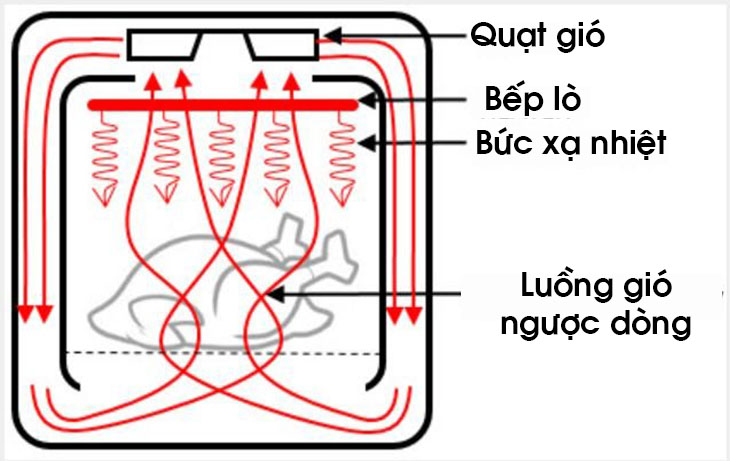 Mua lò nướng hay nồi chiên không dầu?