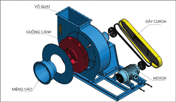 Cấu tạo của quạt ly tâm
