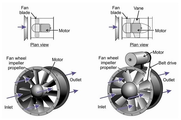 Cấu tạo quạt hướng trục