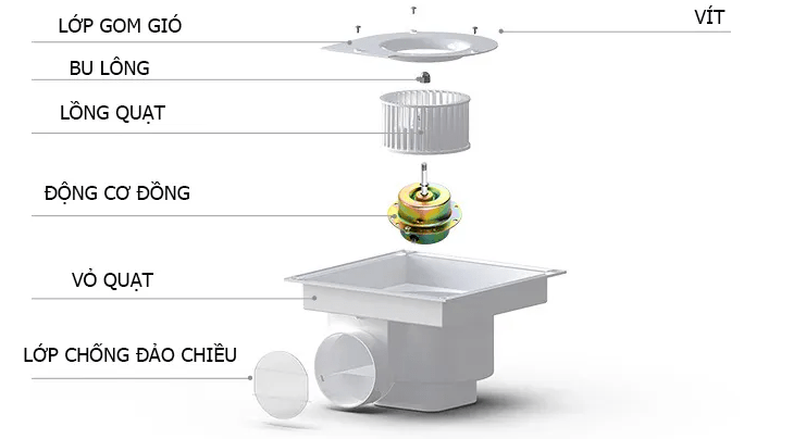 Cấu tạo một kiểu quạt thông gió nhà vệ sinh
