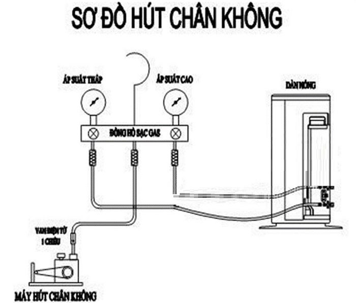 Sơ đồ hút chân không máy lạnh