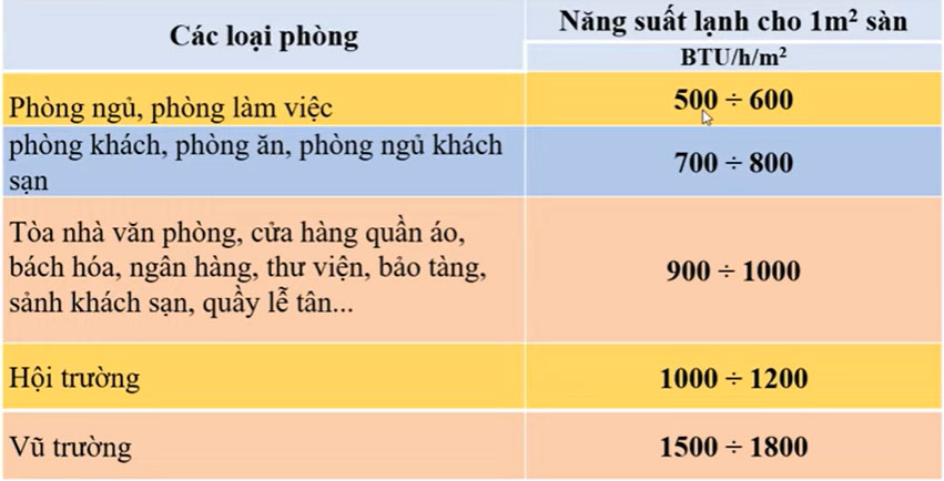  bảng lựa chọn năng suất lạnh theo không gian phòng 
