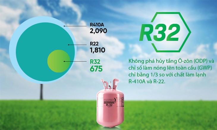 Gas R32 tiết kiệm năng lượng và thân thiện với môi trường