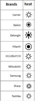 Biểu tượng chế độ HEAT trên điều khiển điều hòa