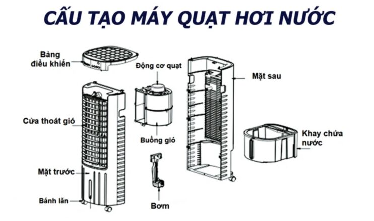 Cấu tạo quạt điều hòa