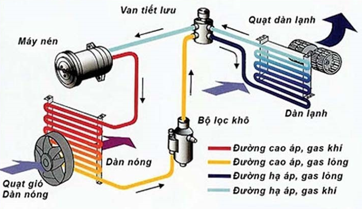 Cơ chế hoạt động của điều hòa