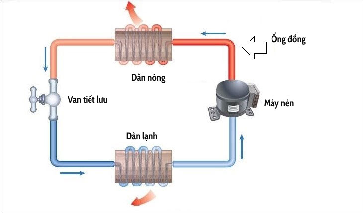 Nguyên lý hoạt động của ống đồng máy lạnh
